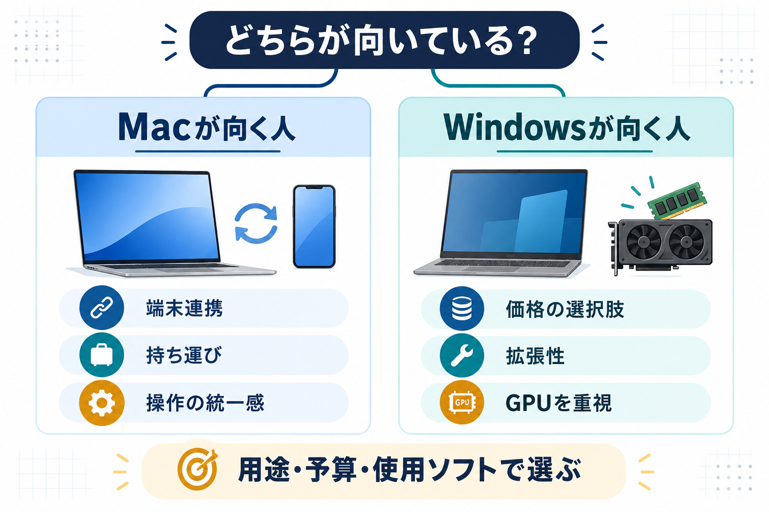 動画編集用パソコンをMacとWindowsから用途・予算・使用ソフトで選ぶ比較図