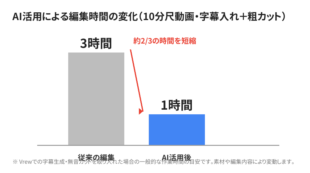AI活用前後の動画編集にかかる時間比較グラフ