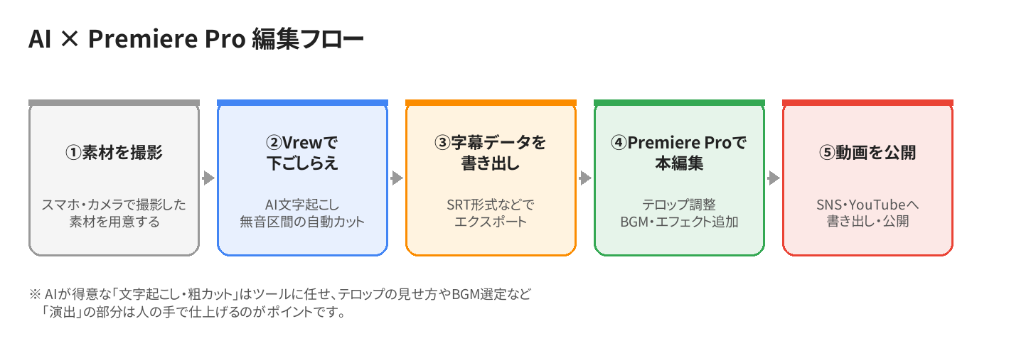 VrewとPremiere Proを使ったAI動画編集の作業フロー図