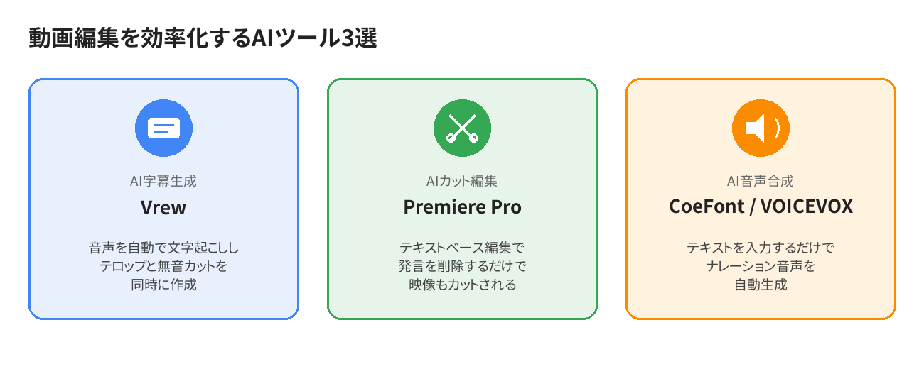 Vrew・Premiere Pro・CoeFont VOICEVOXのアイコン図解