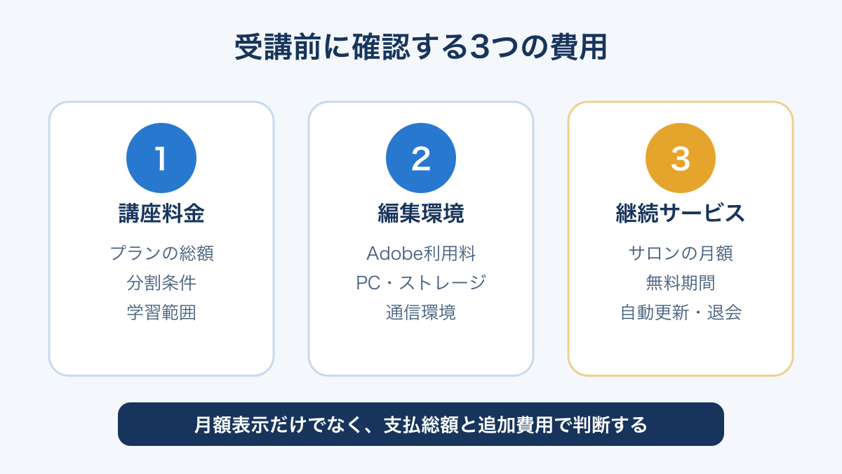 クリエイターズジャパン受講時に確認する講座料金と追加費用の図