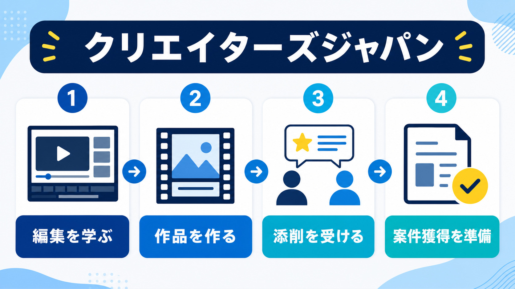 クリエイターズジャパンで編集・作品制作・添削・案件獲得準備を学ぶ流れ