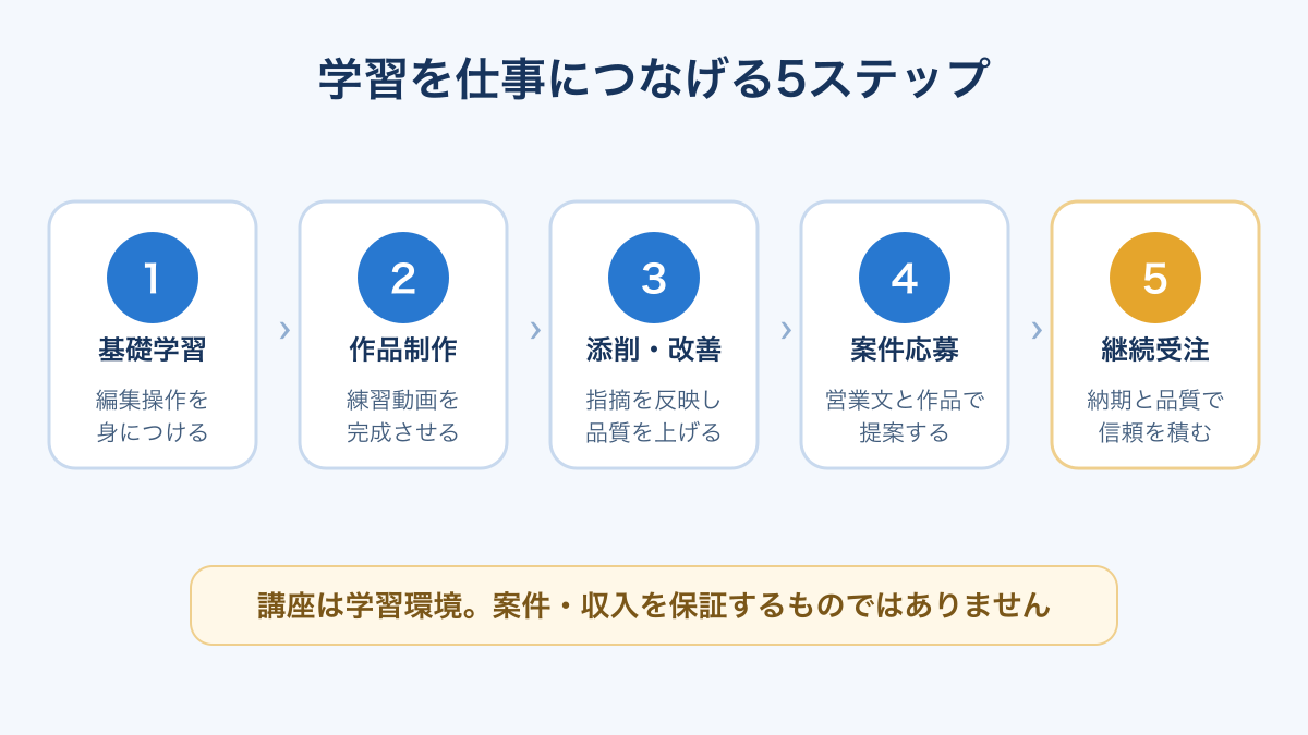 クリエイターズジャパンで学習して案件応募へ進む流れの図
