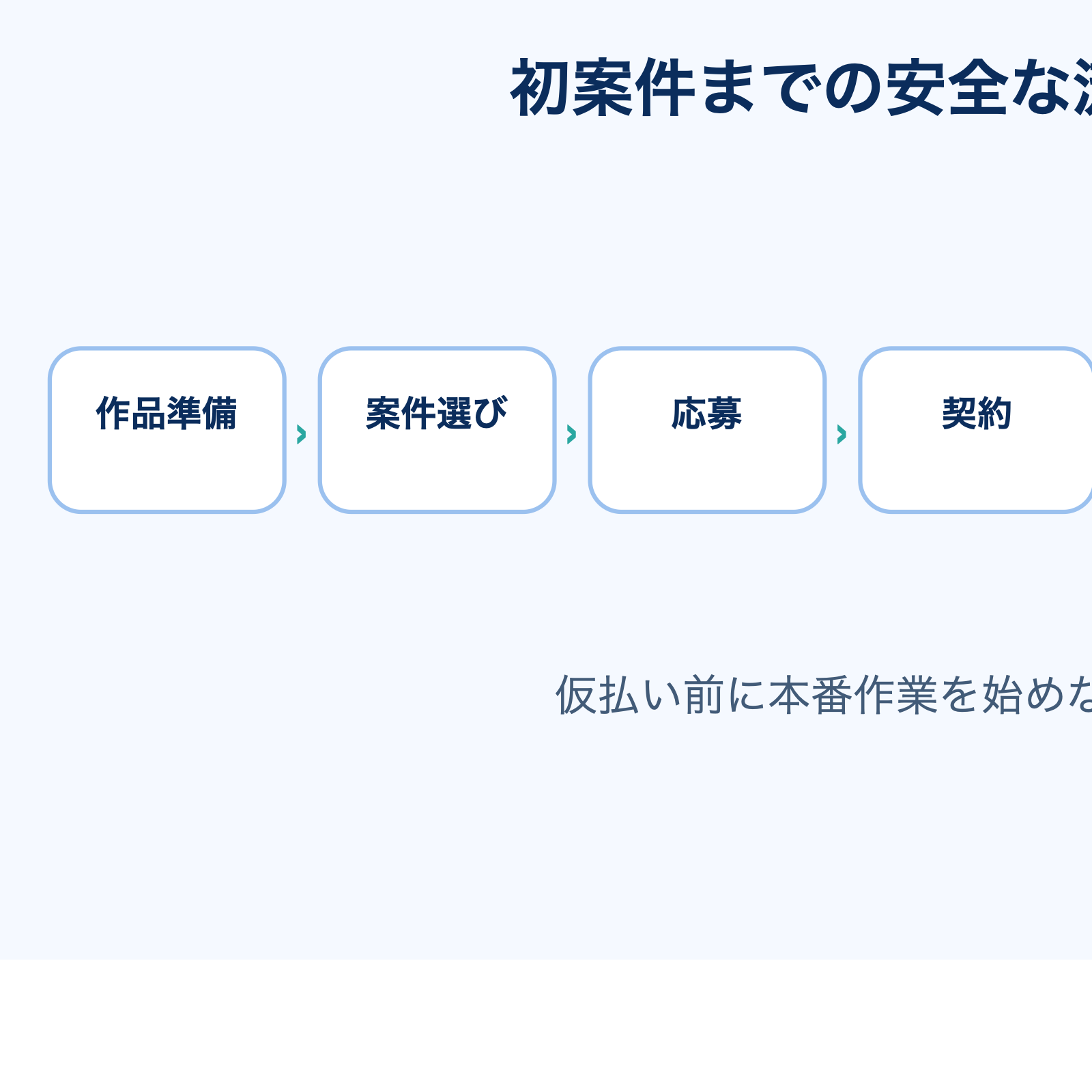クラウドワークスの動画編集初案件までの流れ