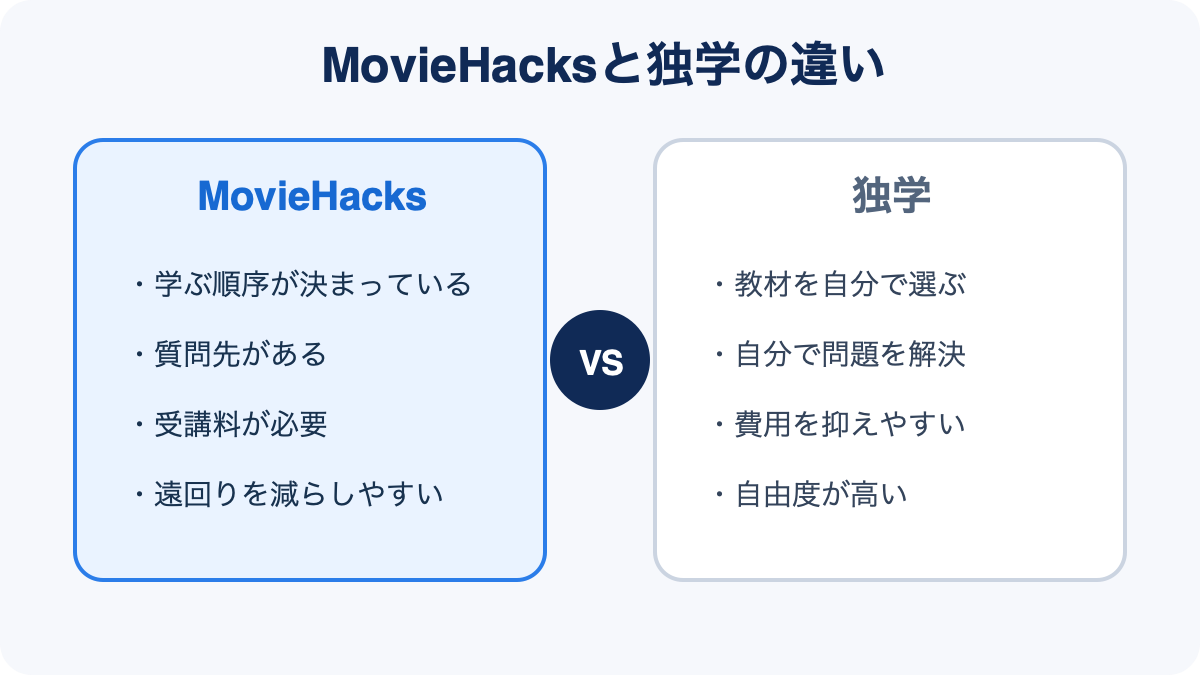 MovieHacksと独学の学び方を比較した図