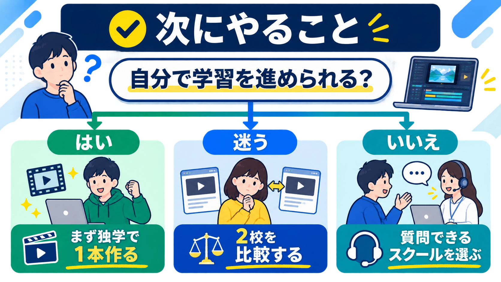 独学・2校比較・質問できるスクールから次の行動を選ぶフロー