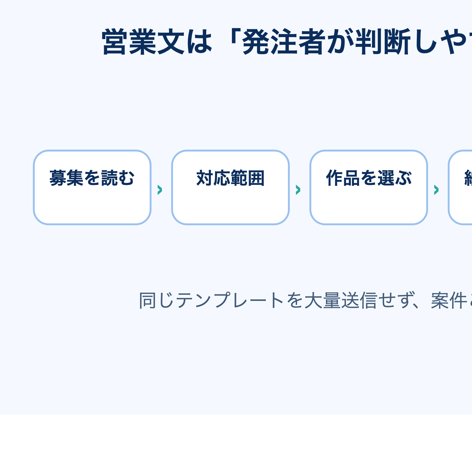 動画編集の営業文を作る5つの流れ