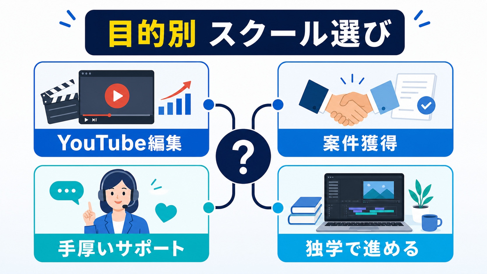 動画編集スクールをYouTube編集・案件獲得・サポート・独学の目的別に選ぶ図解