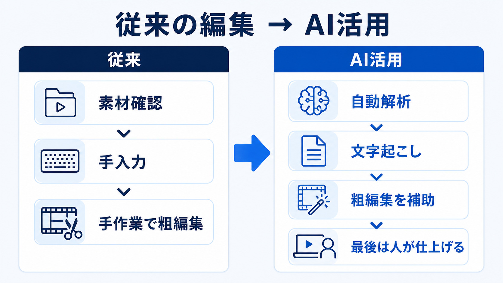 従来の動画編集とAIを活用した動画編集の作業フロー比較