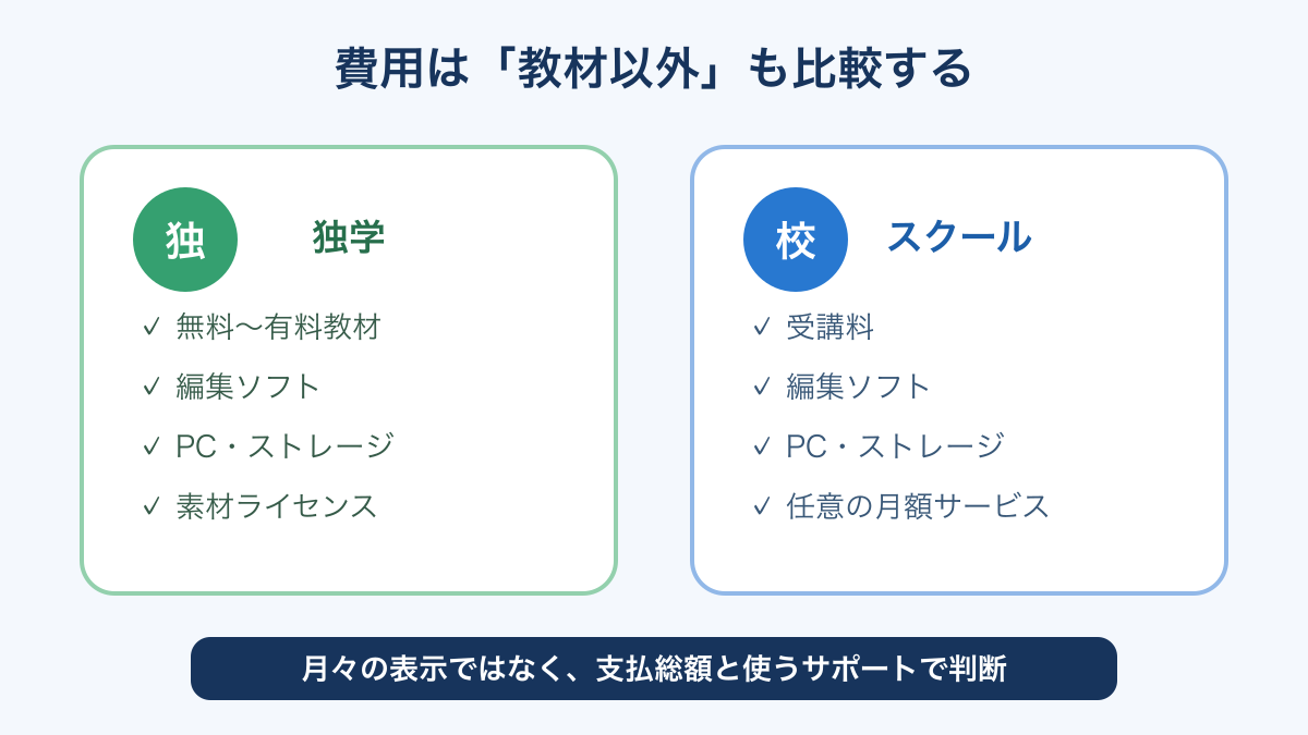 動画編集の独学とスクールで必要になる費用の違いを整理した図