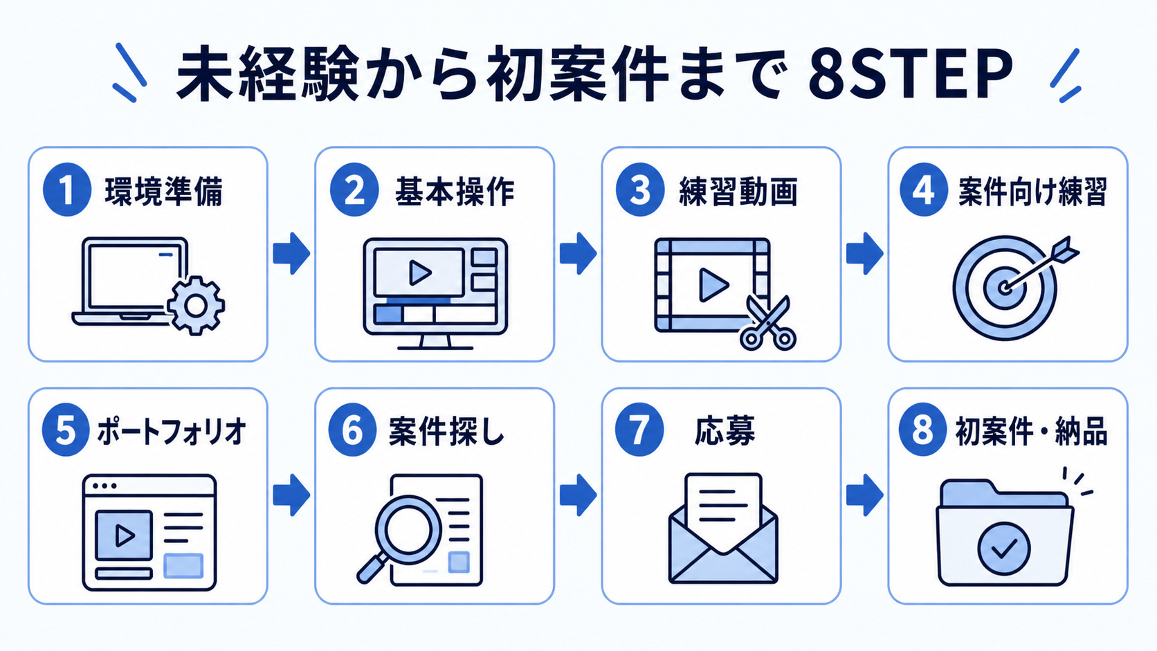 未経験から動画編集副業の初案件までを示す8ステップ