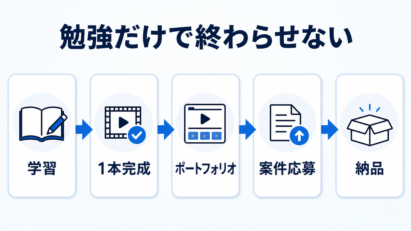 動画編集の学習から作品完成、案件応募、納品までの流れ