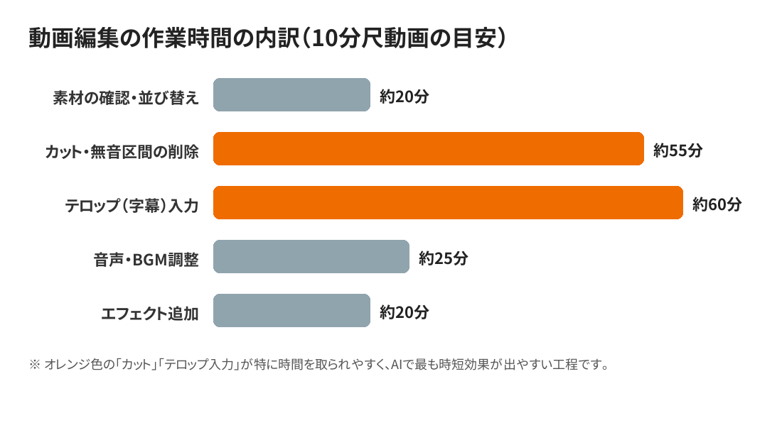 動画編集の作業時間の内訳を示す棒グラフ