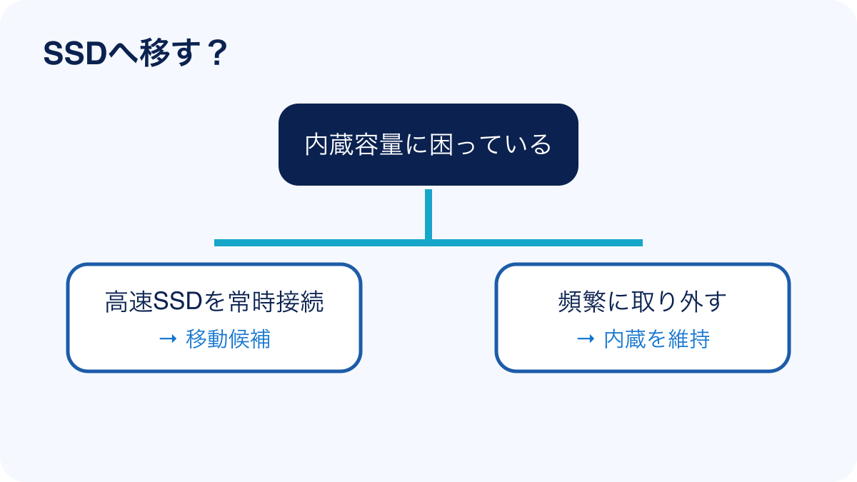 Premiere ProのキャッシュをSSDへ移すか判断するフロー