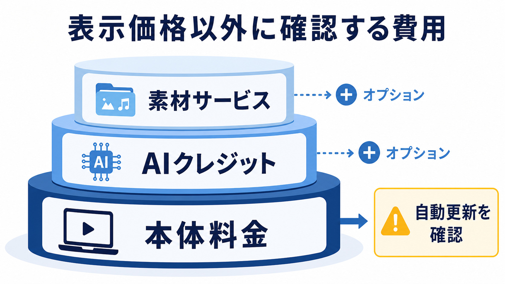 Filmora本体料金とAIクレジット・素材サービスの費用構造