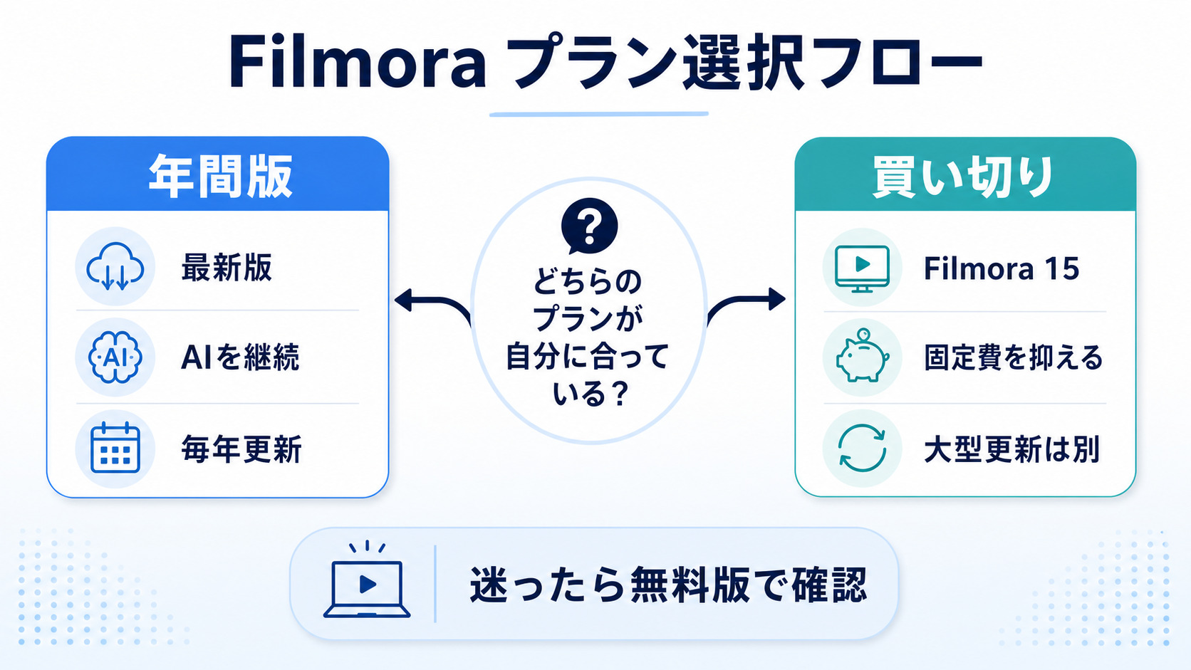 Filmora年間版と買い切りの選択フロー