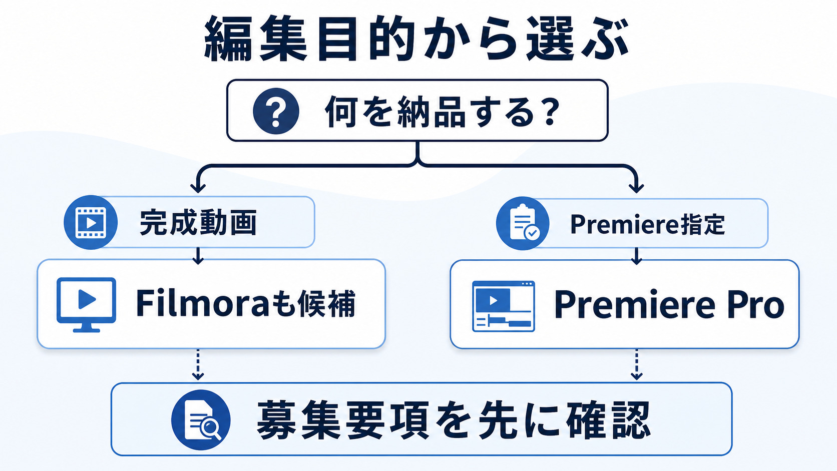 納品形式からFilmoraとPremiere Proを選ぶ流れ