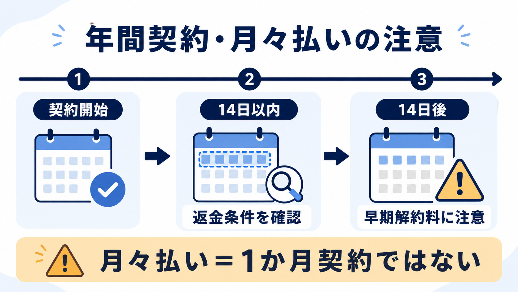 Premiere Pro年間契約・月々払いの解約条件タイムライン