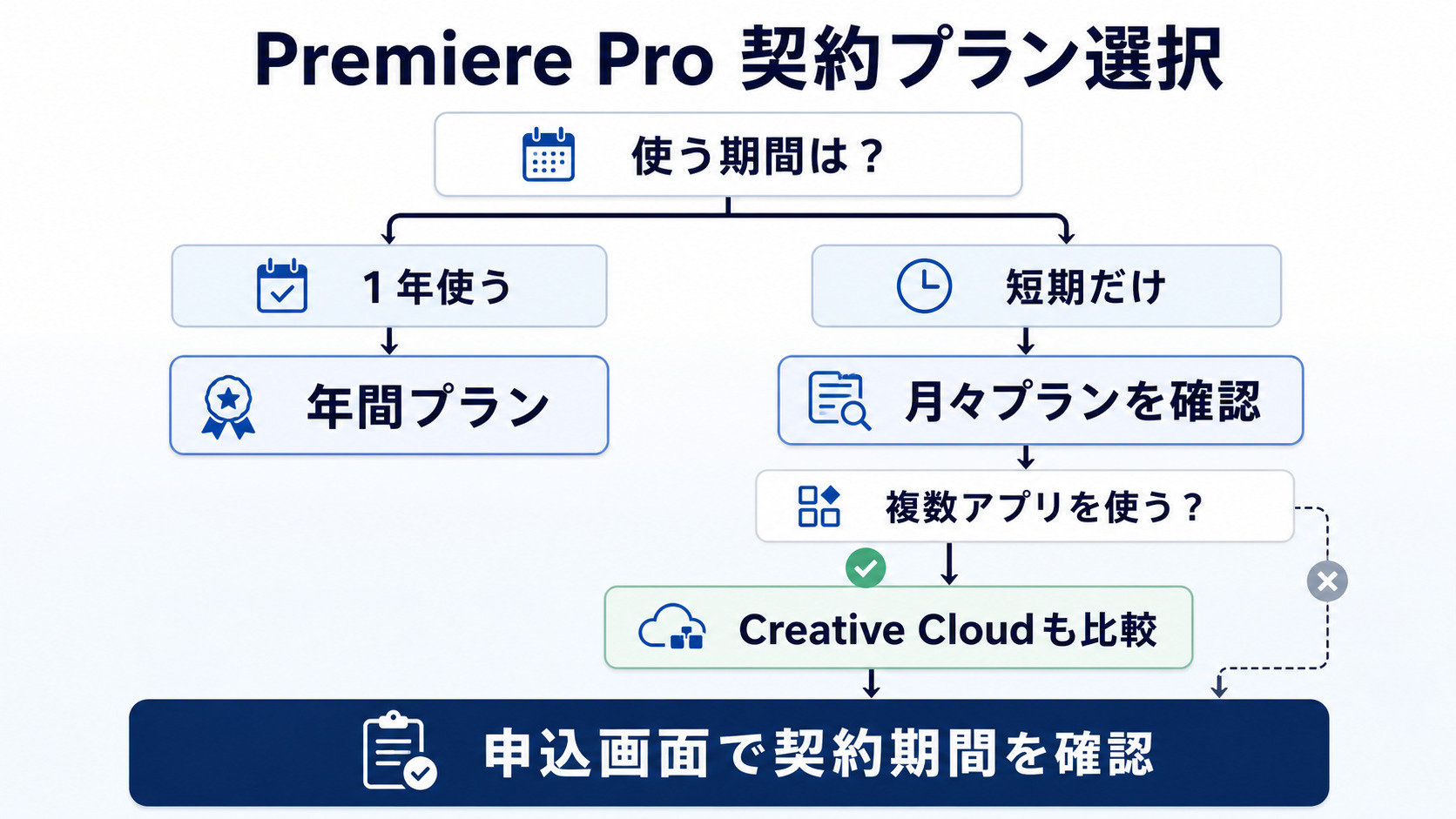 Premiere Proの契約プラン選択フロー