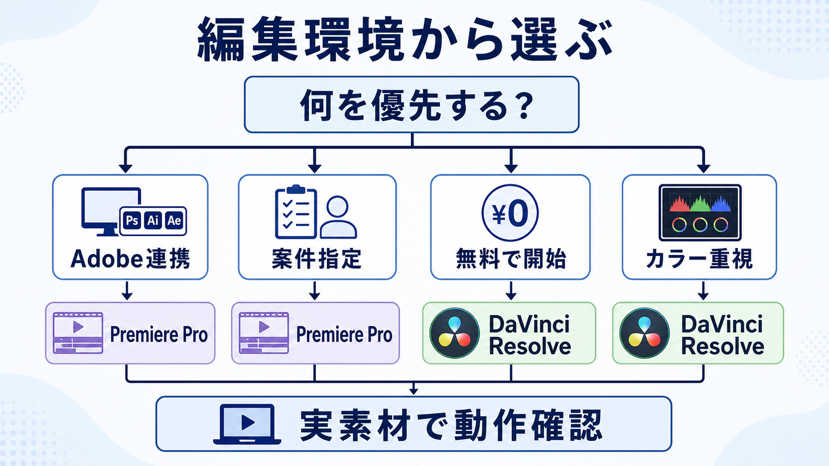 編集環境からPremiere ProとDaVinci Resolveを選ぶフロー