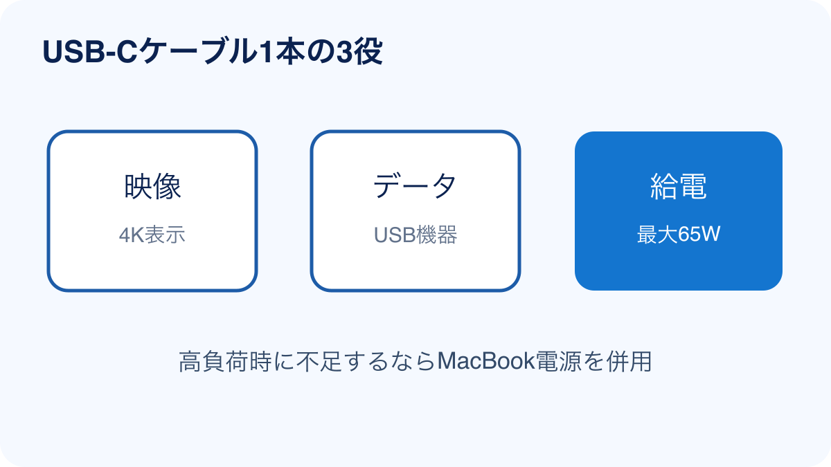 PD2705UとMacBookをつなぐUSB-Cケーブルの3つの役割