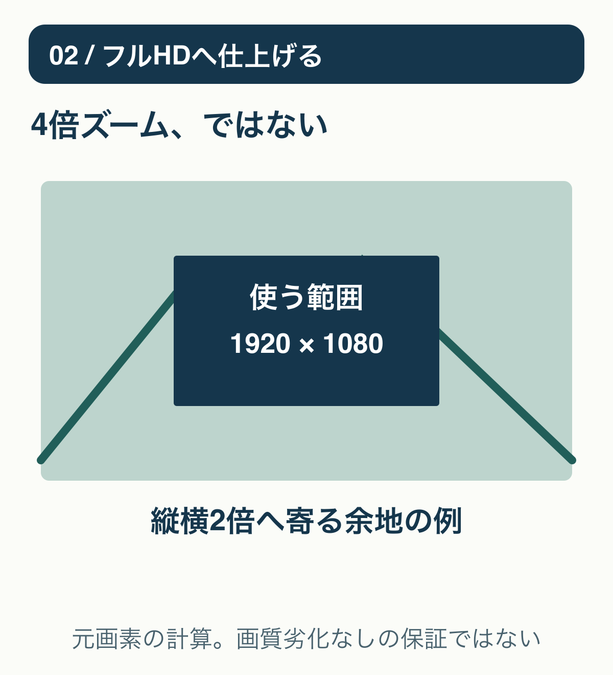 4K全体をフルHDに収める場合と、4K内の1920×1080相当を切り抜く場合を同縮尺で示す図。寸法上の余地であり画質保証ではない。