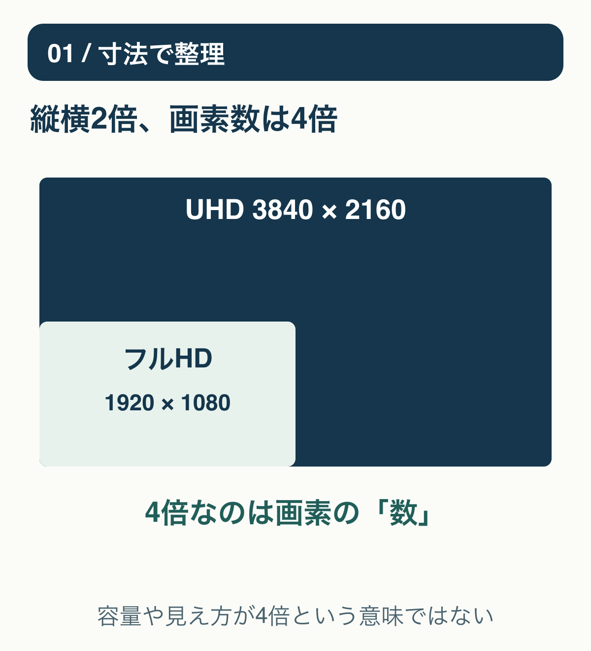 UHD3840×2160の中にフルHD1920×1080を同じ縮尺で置く。縦横はそれぞれ2倍、画素数は4倍。画質やファイル容量が必ず4倍になるわけではない。