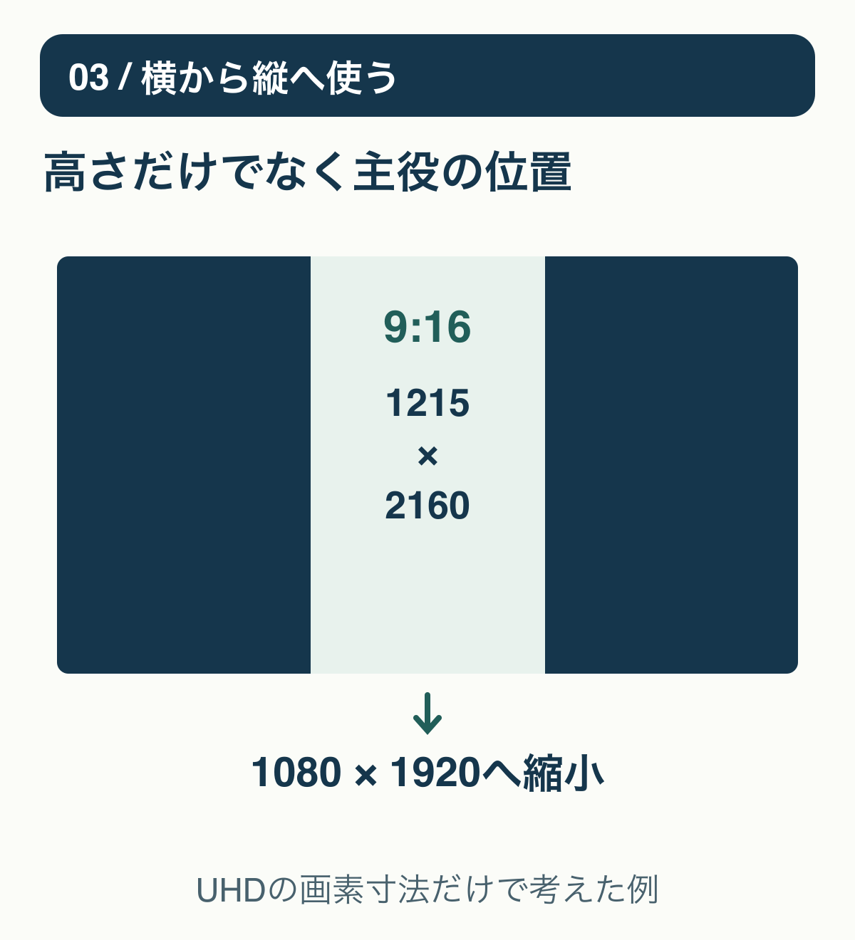 横UHD3840×2160から縦9対16の1215×2160領域を取り出す図。その領域を1080×1920へ縮小する計算例。主役が領域内に残るかは別途確認。