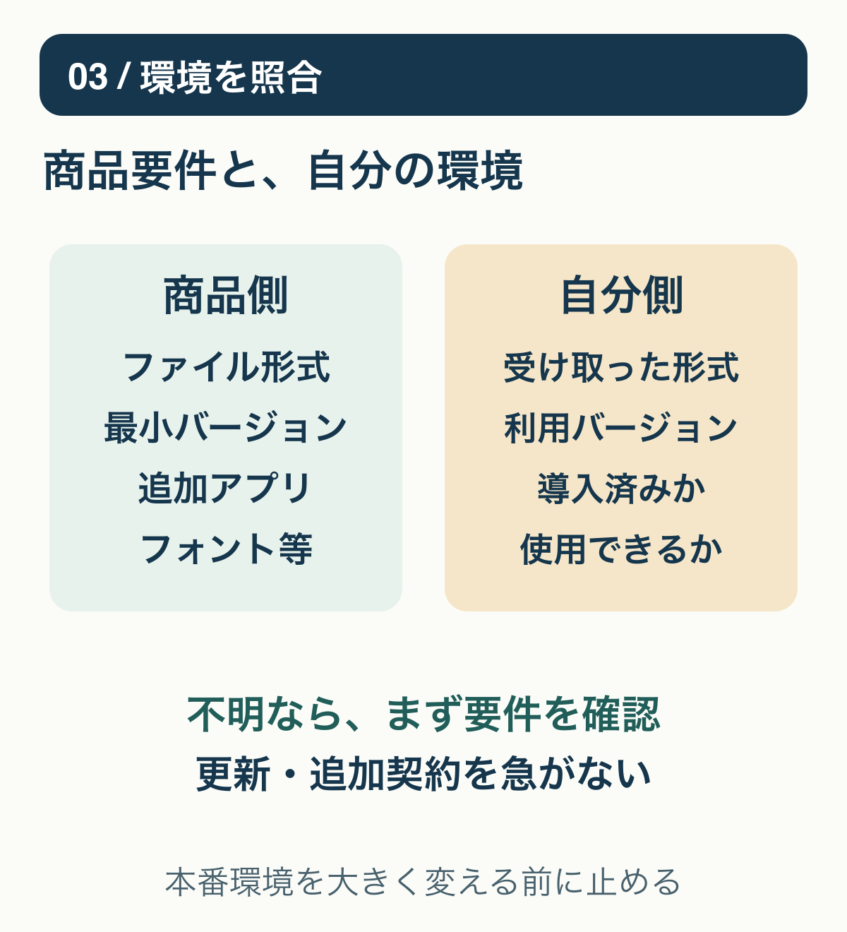 購入商品の形式・最小バージョン・追加アプリ・フォント等の必要条件と、自分の環境を照合する図。不明な項目があれば更新や追加契約を先にしない。