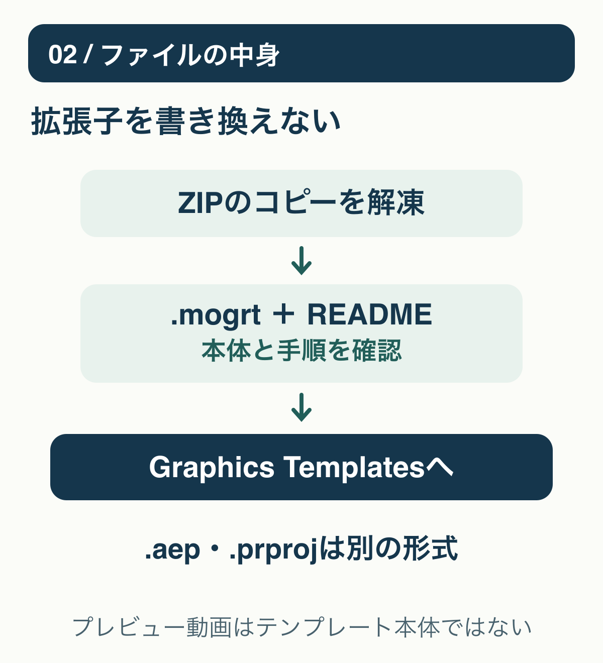 ダウンロードZIPのコピーを解凍し、MOGRT本体と説明書を確認してからGraphics Templatesへ進む。aep・prprojは別形式で、末尾を変更しない。