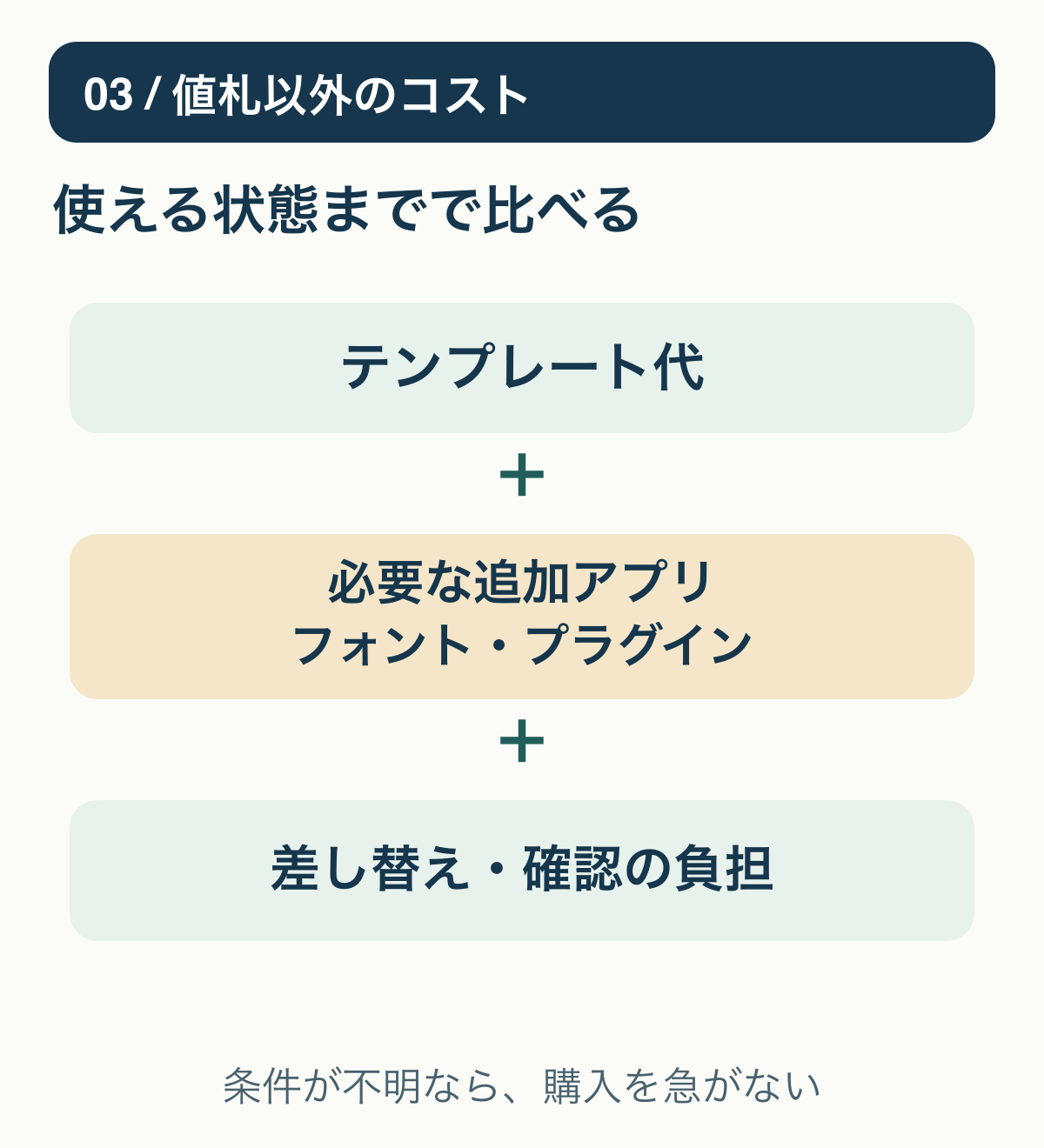 テンプレートの価格に必要な追加アプリ・フォント・プラグインと調整の負担を加え、使える状態までの総額と負担で判断する構造図。