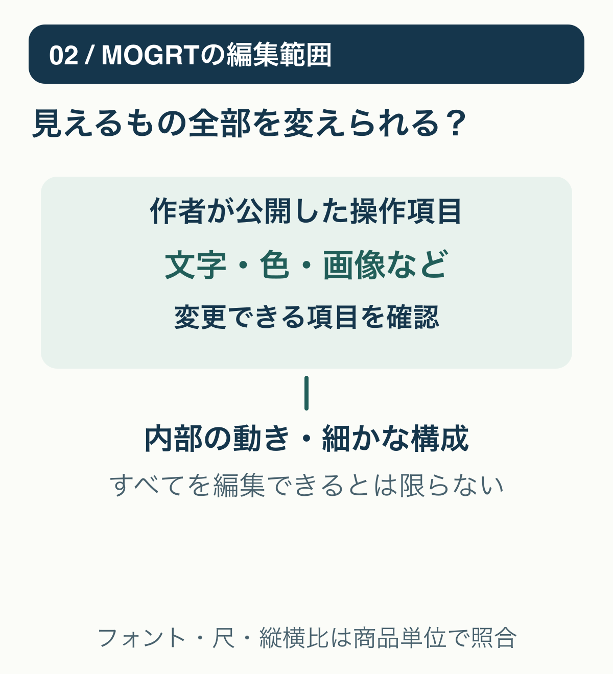 MOGRTの作者が用意した変更可能な項目と、必ずしも公開されない内部の動きを分けて示す図。フォントや尺を変えられるかは商品ごとに確認する。