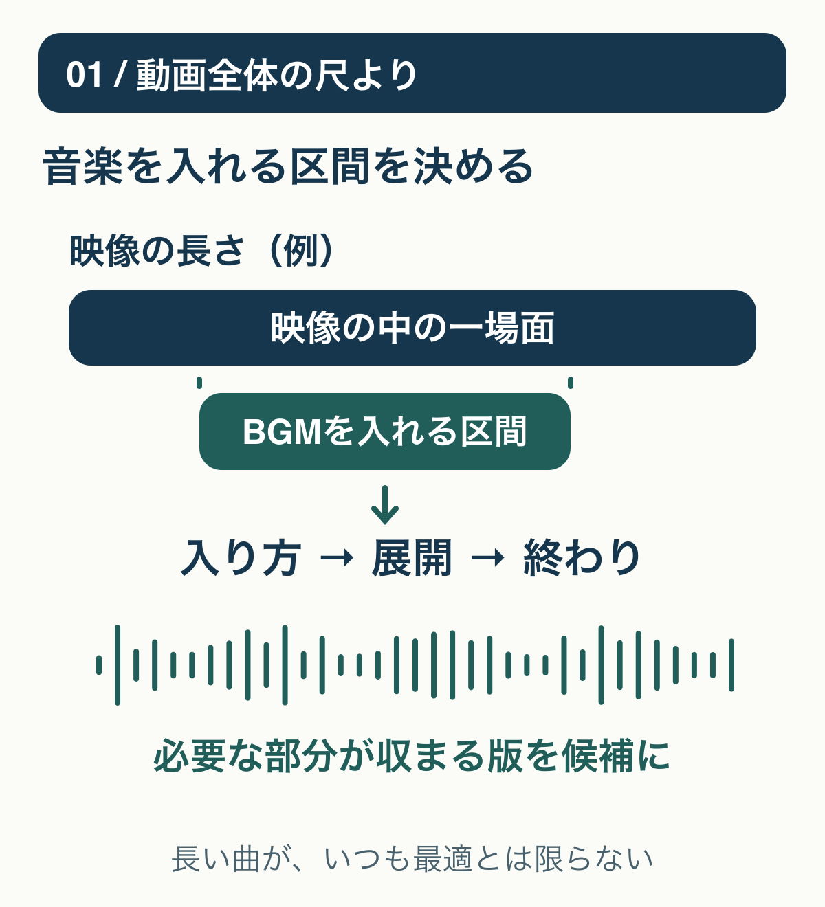映像の長さだけでなく、曲の盛り上がりと終わりが収まるかを比較する例。