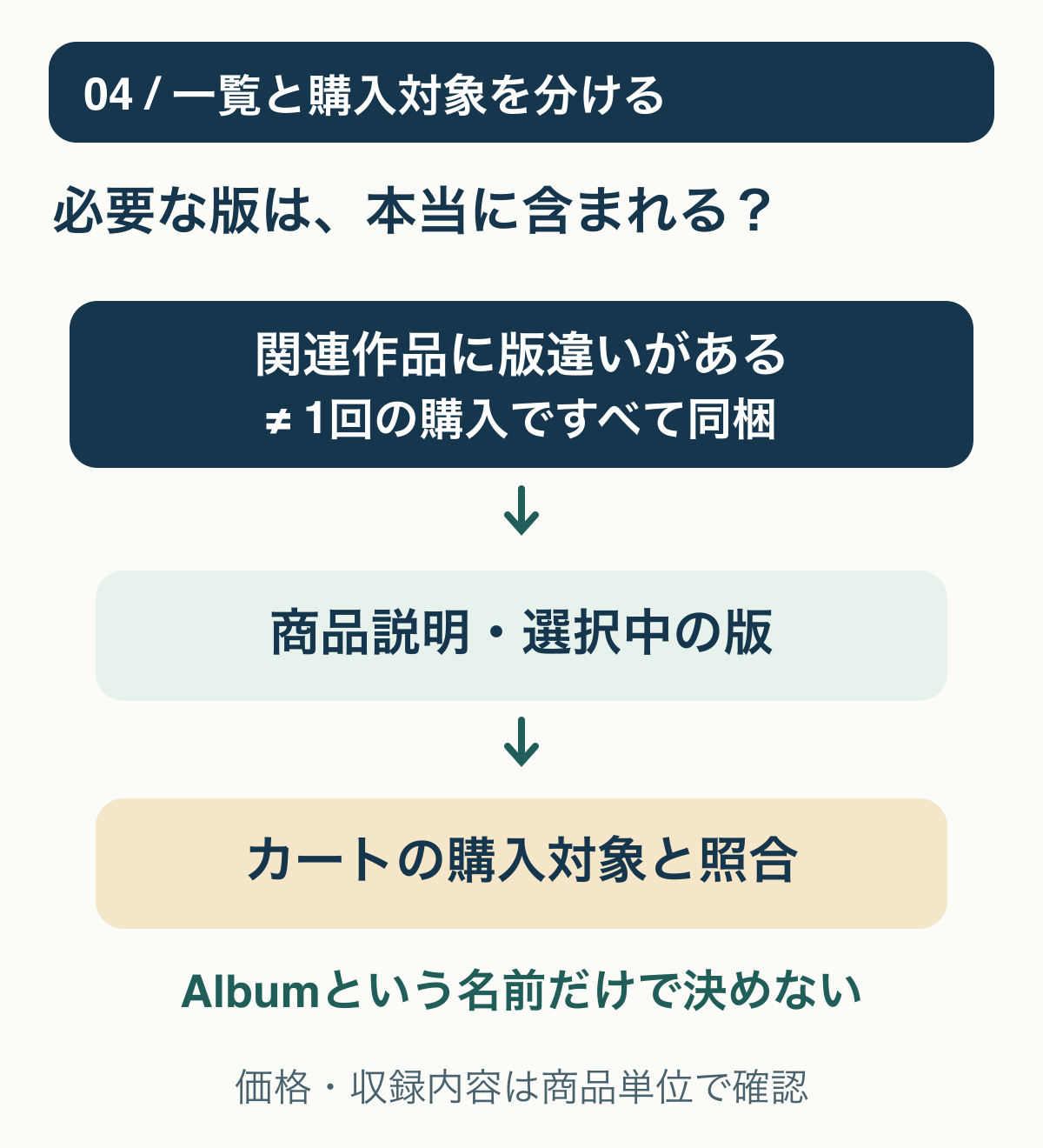選択した商品にどのバージョンが含まれるかを確認し、別販売と取り違えないための図。