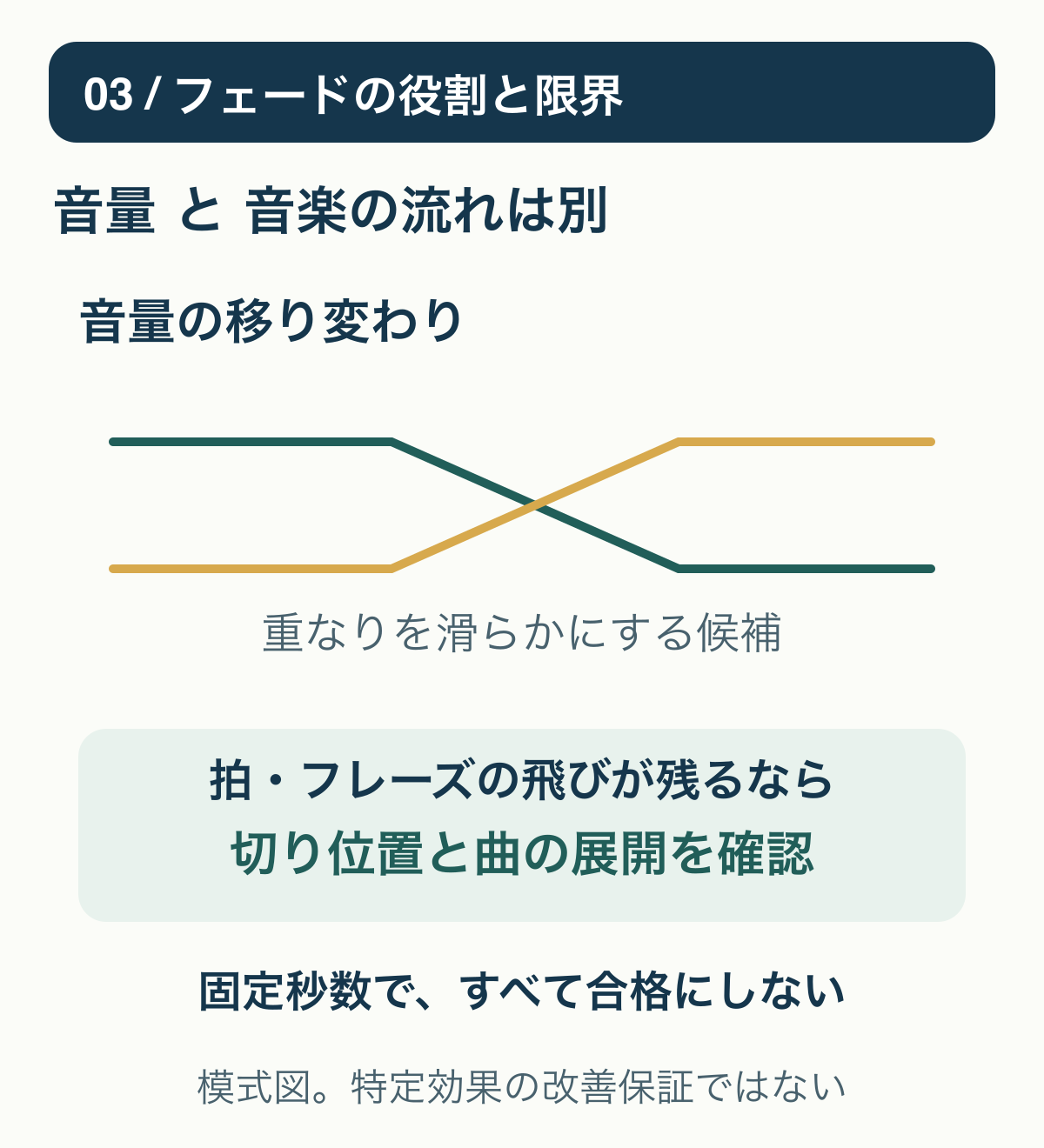 クロスフェードで音量が滑らかになっても、フレーズの飛びは別に確認する。