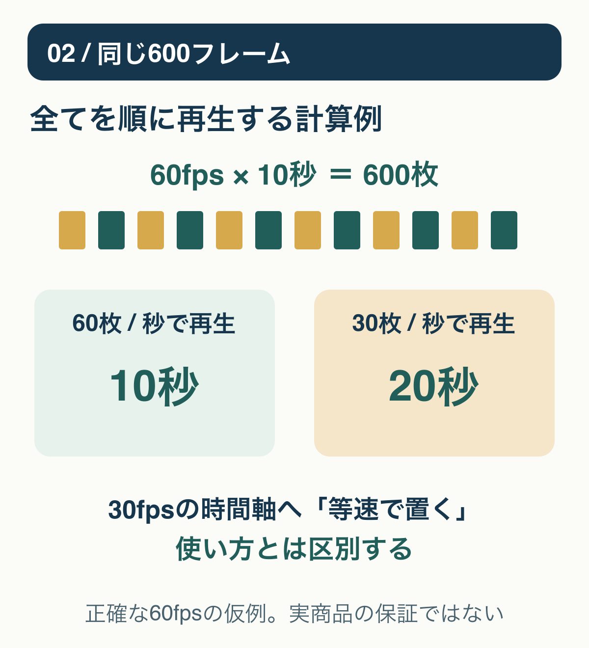 60fpsで10秒の600フレームを30fpsで全て順に再生すると20秒になる計算例。
