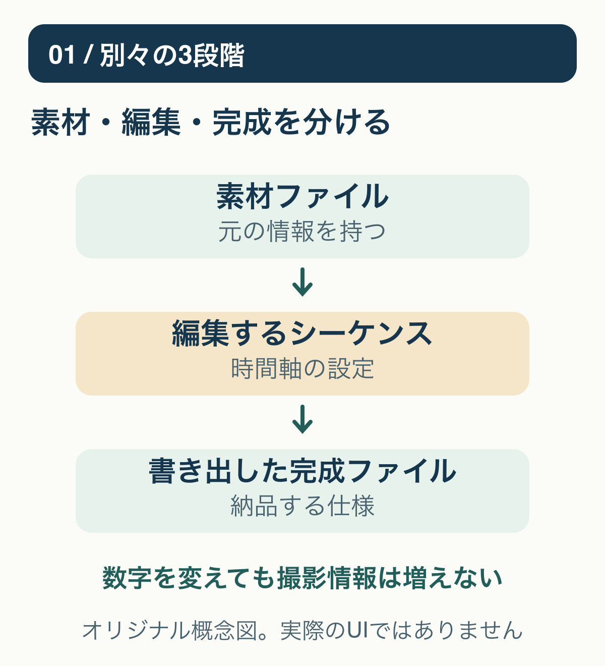 素材、編集シーケンス、書き出しのfpsは別の段階で確認する。
