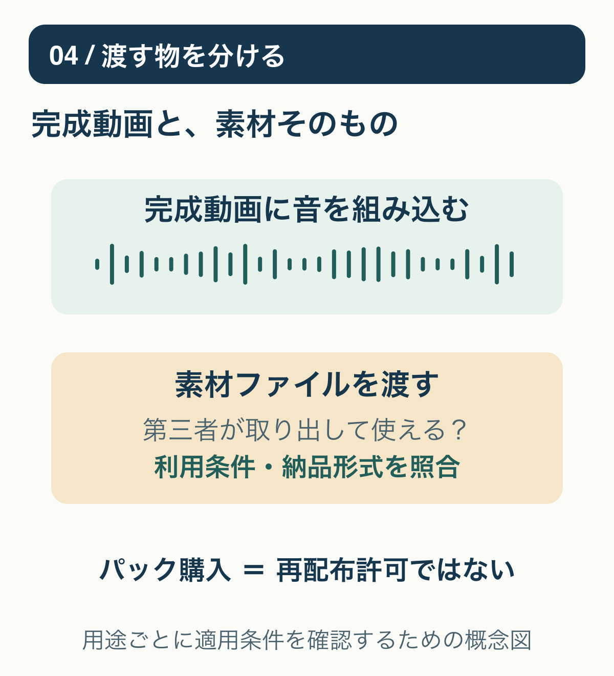 完成動画への組み込みと素材ファイルの受け渡しを分けて利用条件を確認する。