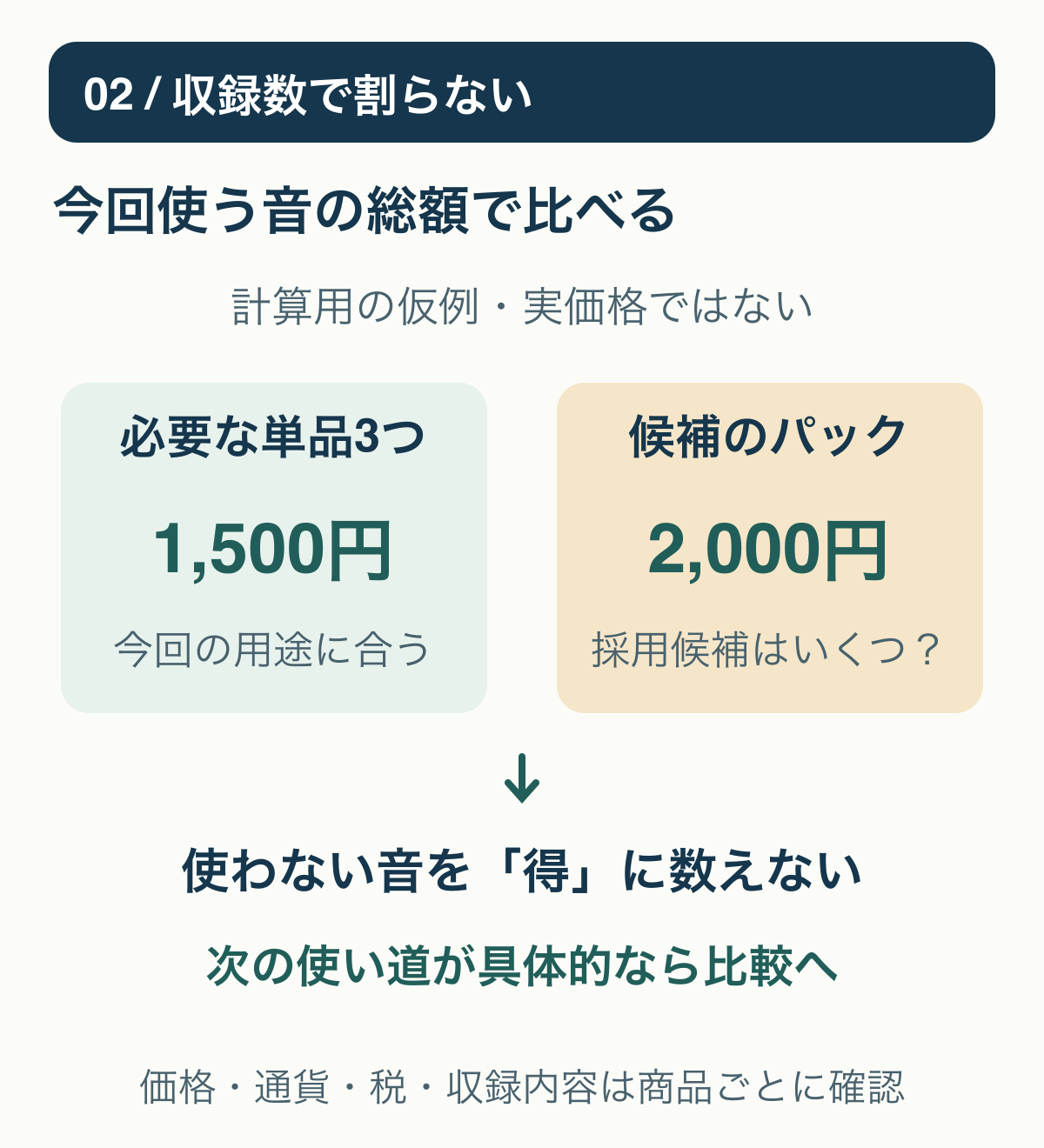 仮の価格例で、収録数ではなく今回使う音の総額を比べる。