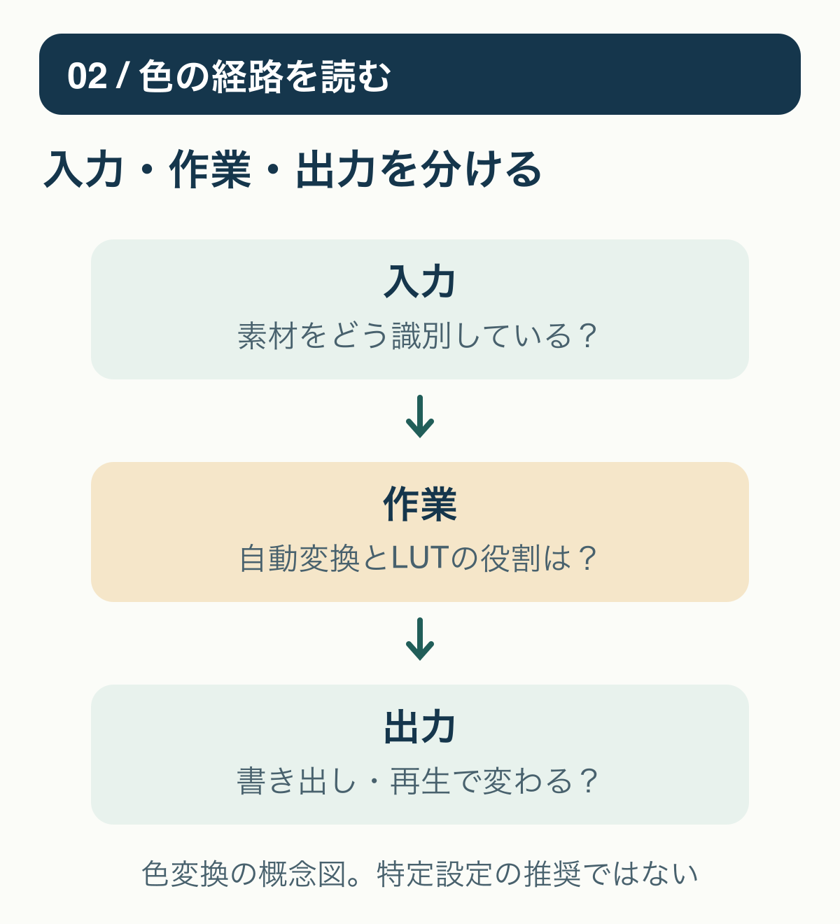 02 / 色の経路を読む:入力・作業・出力を分ける