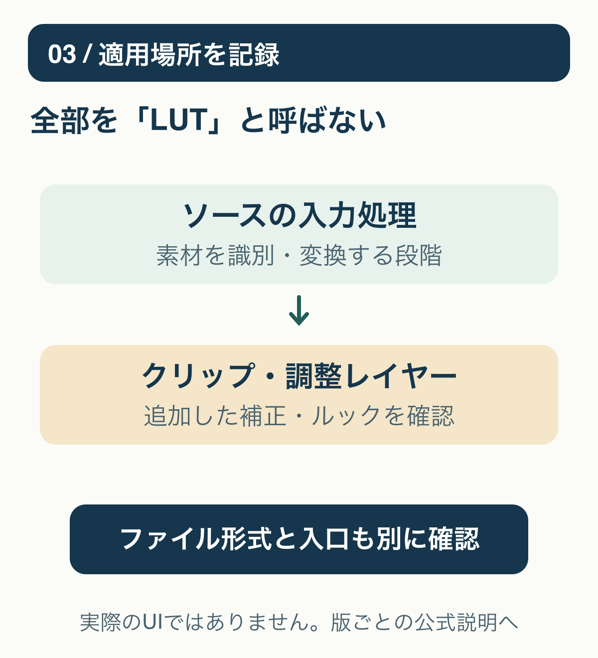 03 / 適用場所を記録:全部を「LUT」と呼ばない