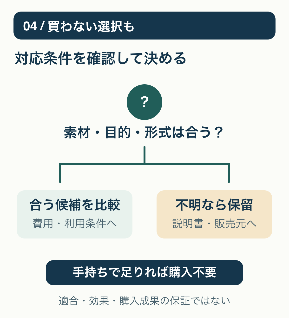 04 / 買わない選択も:対応条件を確認して決める