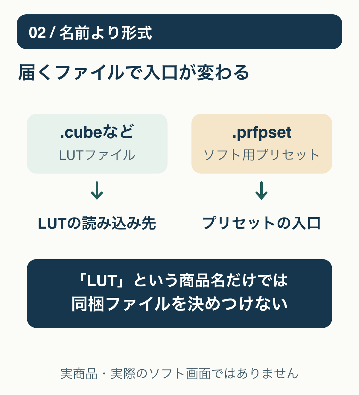 02 / 名前より形式:届くファイルで入口が変わる
