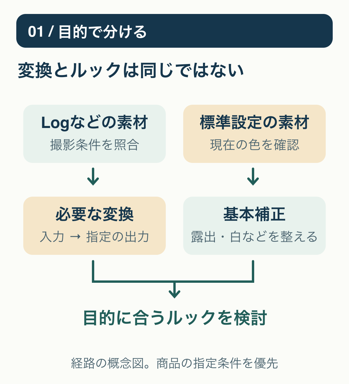 01 / 目的で分ける:変換とルックは同じではない