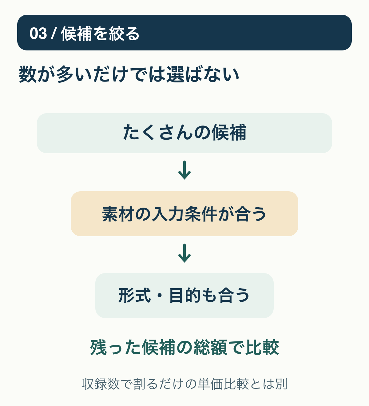 03 / 候補を絞る:数が多いだけでは選ばない