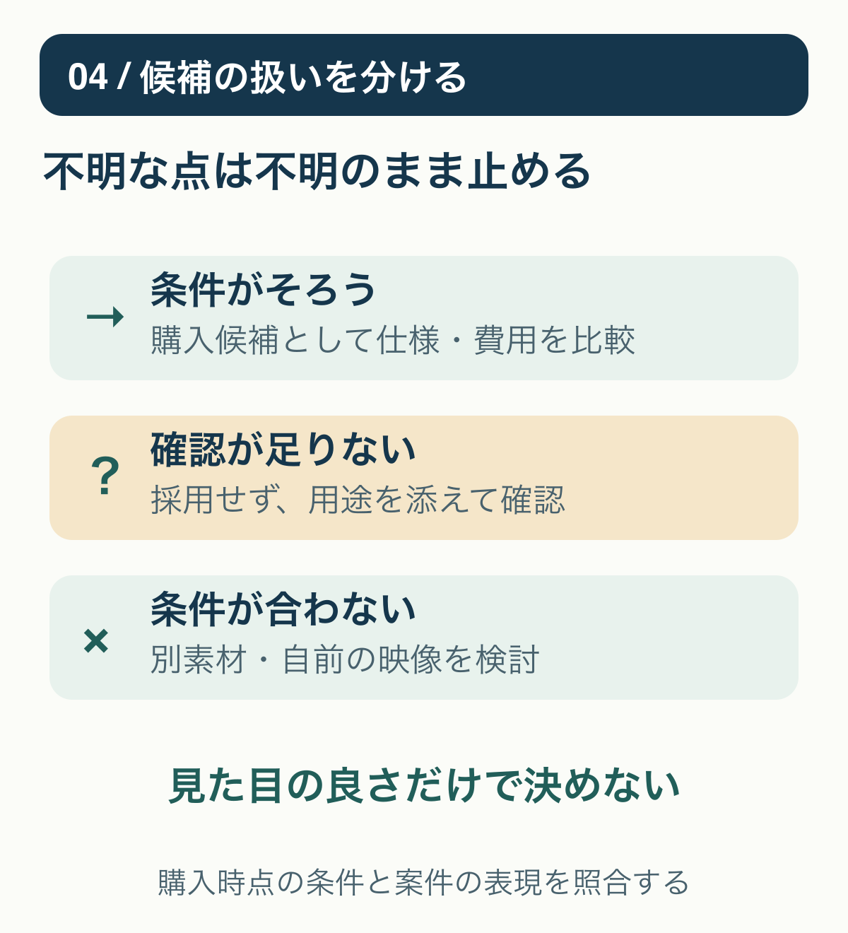 04 / 候補の扱いを分ける:不明な点は不明のまま止める