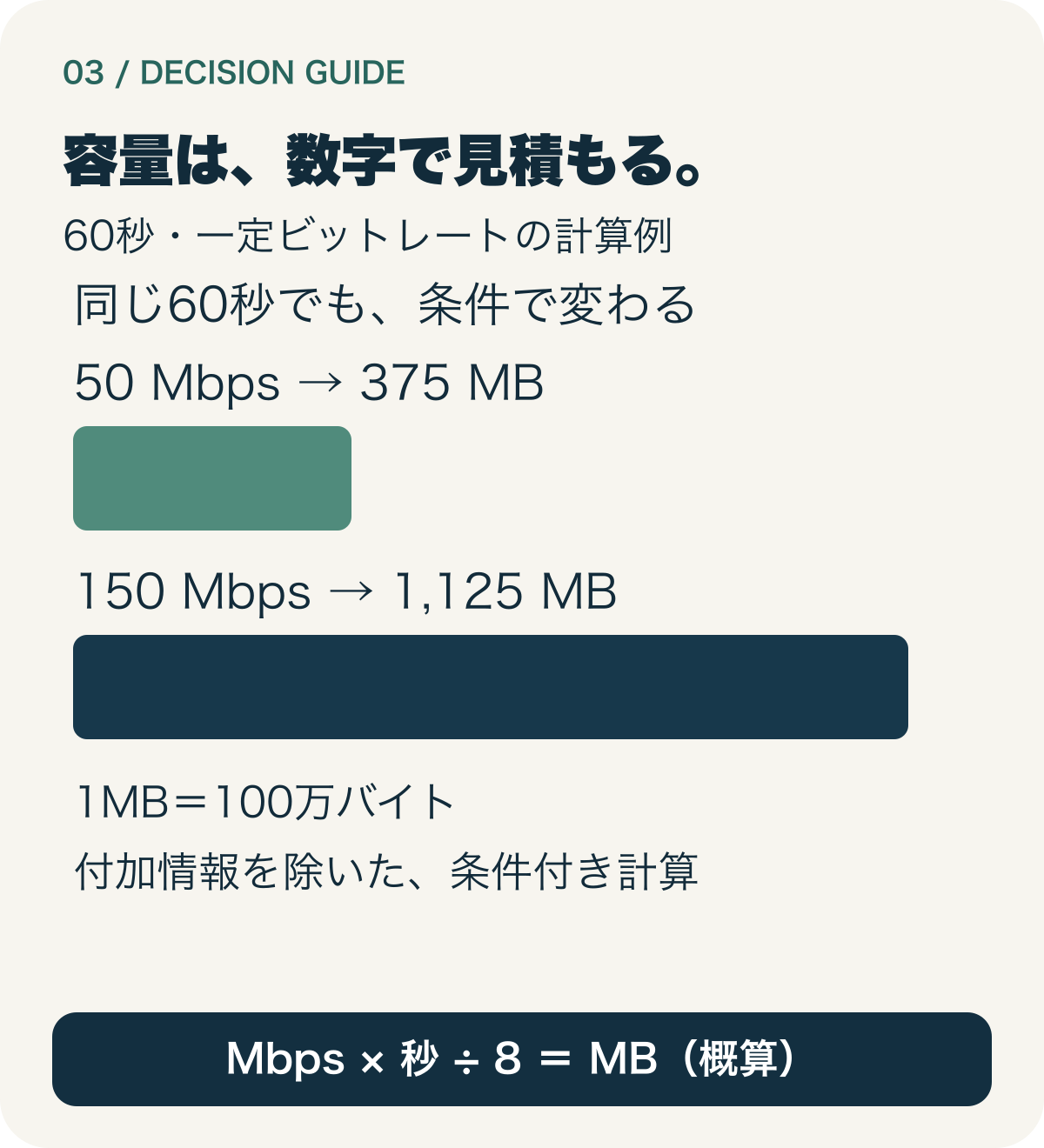 60秒で一定50Mbpsなら375MB、150Mbpsなら1125MBという計算例。1MBは100万バイト、付加情報を除く。特定コーデックの標準容量ではない。
