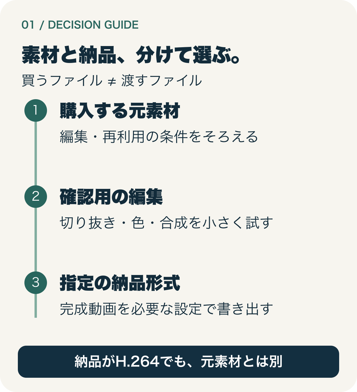 購入する元素材、確認用編集、指定の納品形式を別段階にする流れ。納品形式だけで元素材のコーデックを決めない。