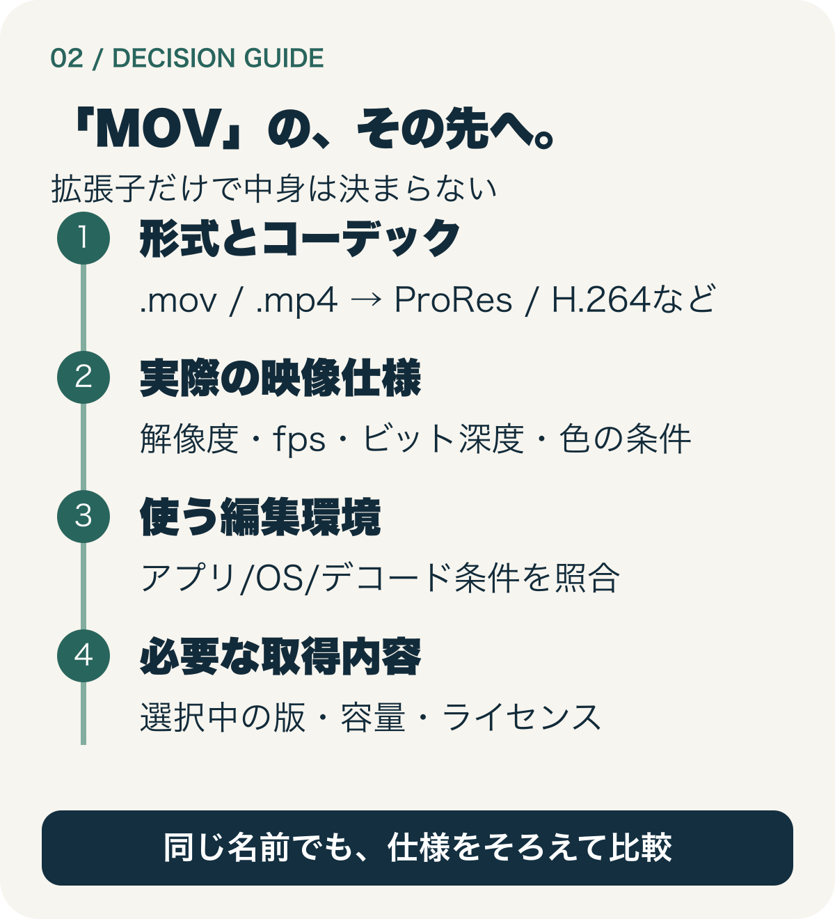 拡張子、コーデック、映像仕様、編集環境、取得する版を順に照合する図。MOVをProResと同義にはしない。