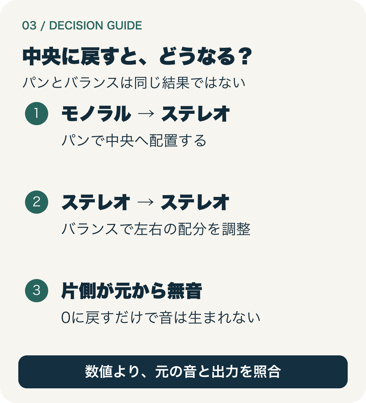モノラルのパンとステレオのバランスは役割が異なり、中央0へ戻すだけで元から無音のチャンネルに音は生まれないことを示す図。